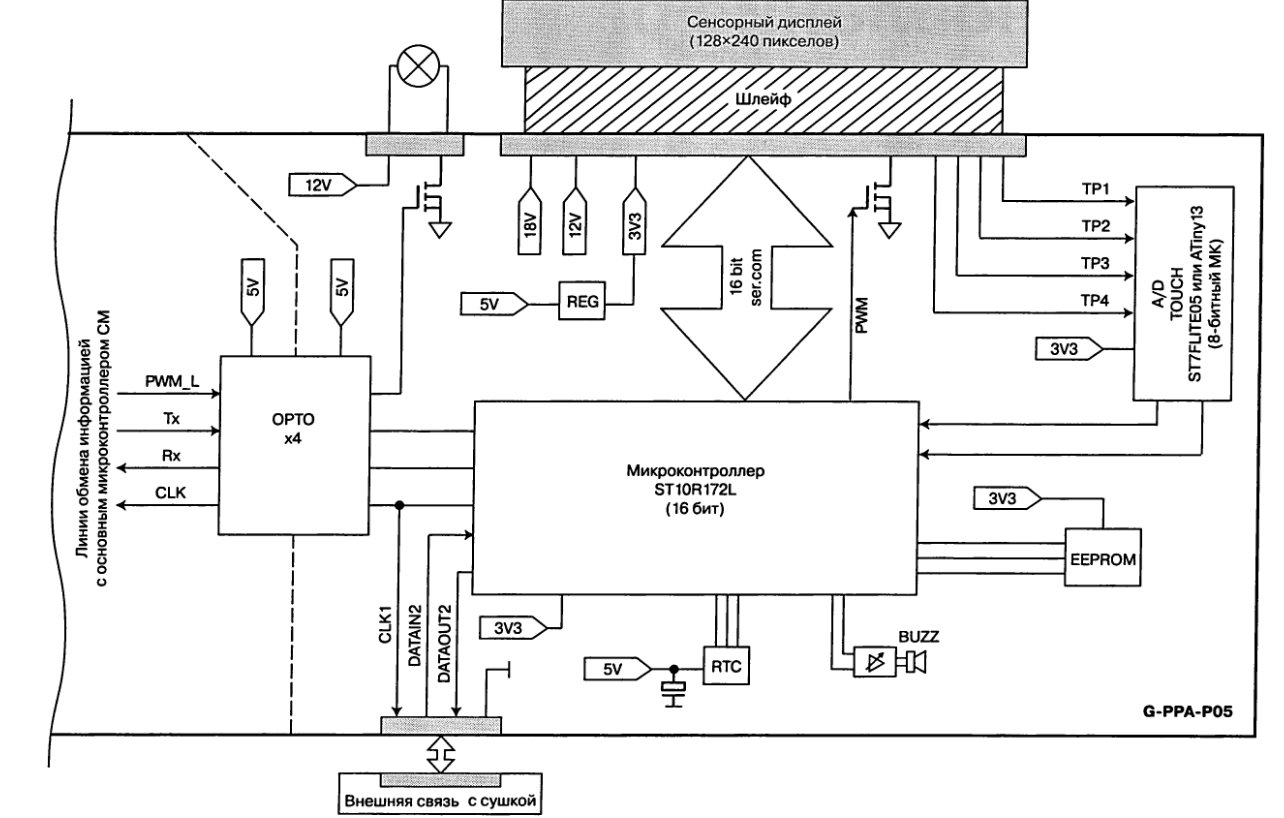 Фрагмент функциональной схемы ЭМ. Графический дисплей, сенсорная панель, коммуникационные цепи